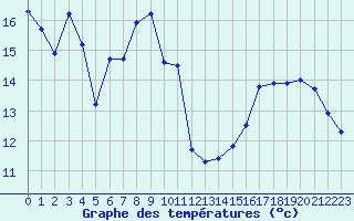 Courbe de tempratures pour Bonnecombe - Les Salces (48)