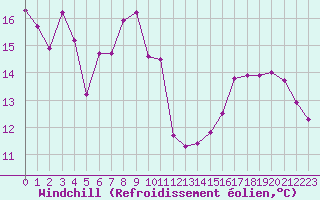 Courbe du refroidissement olien pour Bonnecombe - Les Salces (48)