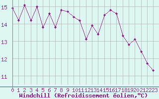 Courbe du refroidissement olien pour Grimentz (Sw)