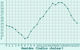 Courbe de l'humidex pour Douzy (08)