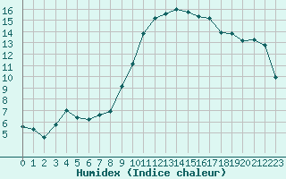 Courbe de l'humidex pour Rochefort Saint-Agnant (17)