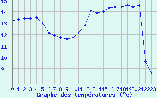 Courbe de tempratures pour Connerr (72)