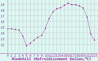Courbe du refroidissement olien pour Vichy (03)