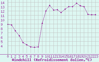 Courbe du refroidissement olien pour Pointe de Socoa (64)