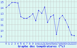 Courbe de tempratures pour Bulson (08)