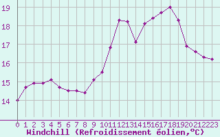 Courbe du refroidissement olien pour Creil (60)