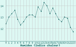 Courbe de l'humidex pour Albi (81)