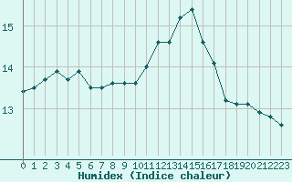 Courbe de l'humidex pour Nostang (56)