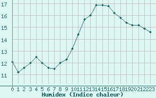 Courbe de l'humidex pour Als (30)