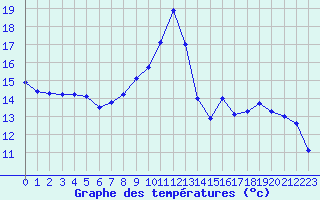 Courbe de tempratures pour Auch (32)