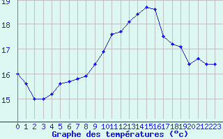 Courbe de tempratures pour Cap de la Hve (76)