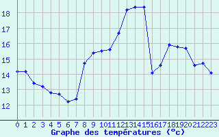 Courbe de tempratures pour Cavalaire-sur-Mer (83)
