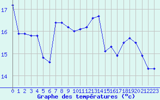 Courbe de tempratures pour Anglars St-Flix(12)