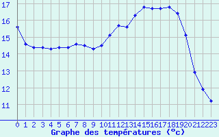 Courbe de tempratures pour Liefrange (Lu)