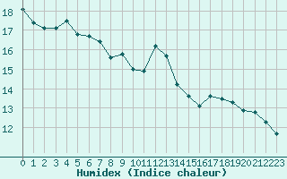 Courbe de l'humidex pour Engins (38)