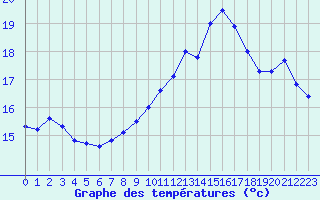 Courbe de tempratures pour Cap de la Hve (76)