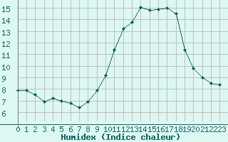 Courbe de l'humidex pour Deauville (14)