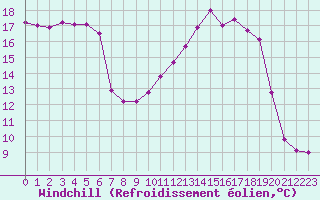 Courbe du refroidissement olien pour Chteauroux (36)