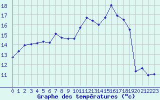 Courbe de tempratures pour Nonaville (16)