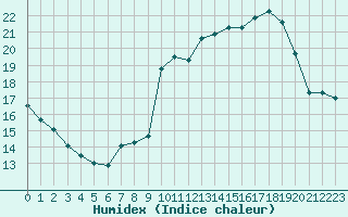 Courbe de l'humidex pour Villacoublay (78)