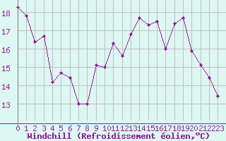 Courbe du refroidissement olien pour Bordeaux (33)