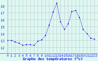 Courbe de tempratures pour Gourdon (46)