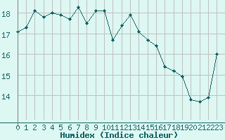 Courbe de l'humidex pour Auch (32)