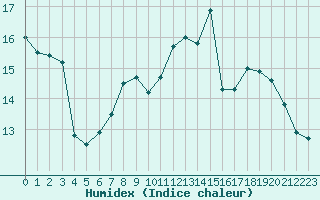 Courbe de l'humidex pour La Roche-sur-Yon (85)