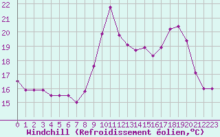 Courbe du refroidissement olien pour Saint-Brieuc (22)