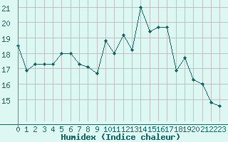 Courbe de l'humidex pour Langres (52) 