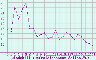 Courbe du refroidissement olien pour Bagnres-de-Luchon (31)