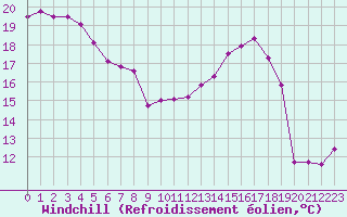 Courbe du refroidissement olien pour Cherbourg (50)