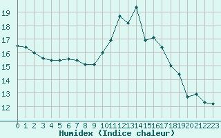 Courbe de l'humidex pour Saint-Philbert-sur-Risle (27)