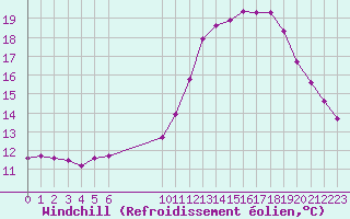 Courbe du refroidissement olien pour La Baeza (Esp)