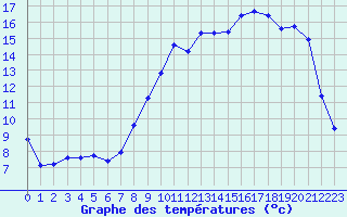 Courbe de tempratures pour Laqueuille (63)