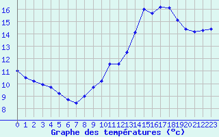 Courbe de tempratures pour Sorcy-Bauthmont (08)