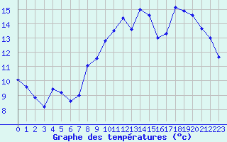 Courbe de tempratures pour Orlans (45)