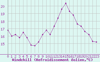 Courbe du refroidissement olien pour Niort (79)