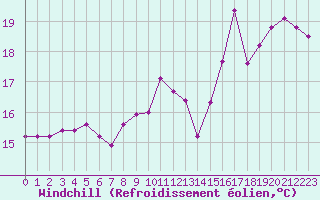 Courbe du refroidissement olien pour Lannion (22)