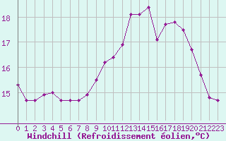 Courbe du refroidissement olien pour Lanvoc (29)