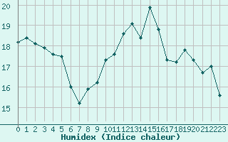 Courbe de l'humidex pour Crest (26)