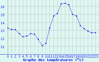 Courbe de tempratures pour Trelly (50)