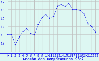 Courbe de tempratures pour Leucate (11)