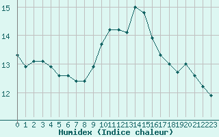 Courbe de l'humidex pour Dole-Tavaux (39)