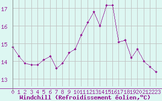 Courbe du refroidissement olien pour Saint-Martial-de-Vitaterne (17)