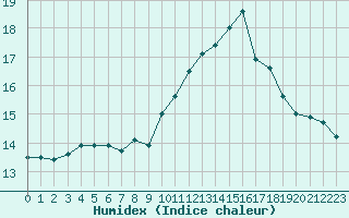 Courbe de l'humidex pour Saint-Amans (48)