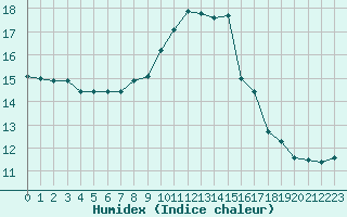 Courbe de l'humidex pour Sallles d'Aude (11)