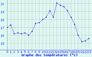 Courbe de tempratures pour Mouilleron-le-Captif (85)