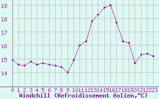 Courbe du refroidissement olien pour Trgueux (22)