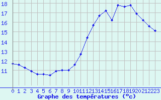 Courbe de tempratures pour Saint-Martial-de-Vitaterne (17)